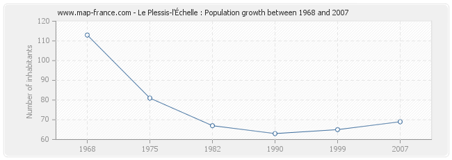 Population Le Plessis-l'Échelle